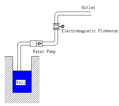 vertical installed flowmeter system