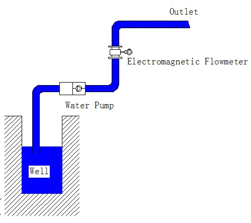 vertical installed flowmeter system 