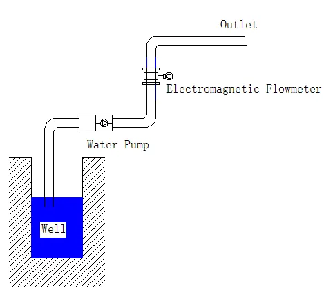 electromagnetic flowmeter in water well