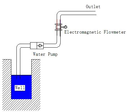 Electromagnetic Flow Meter Applied in water well