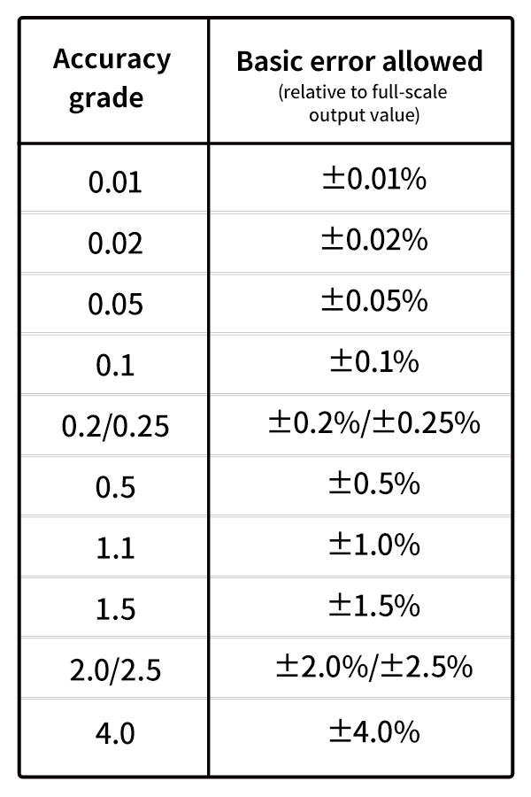 pressure sensors accuracy