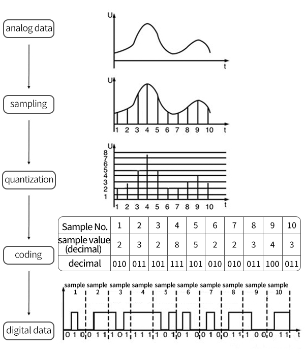 output signal of pressure sensor