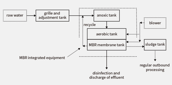 process flow of sewage treatment