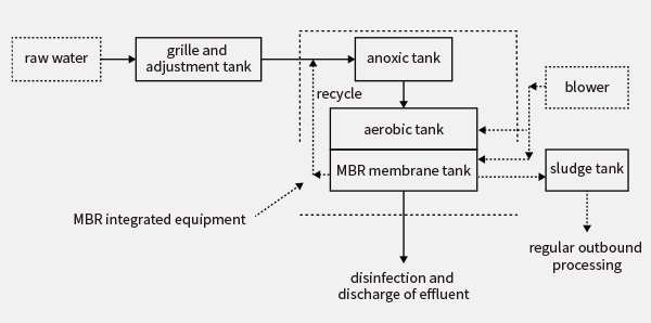 flowmeter in sewage treatment