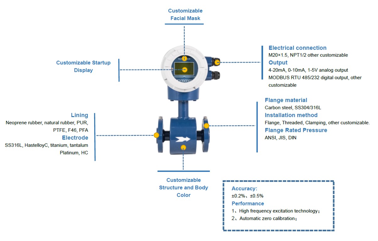 customized flowmeter