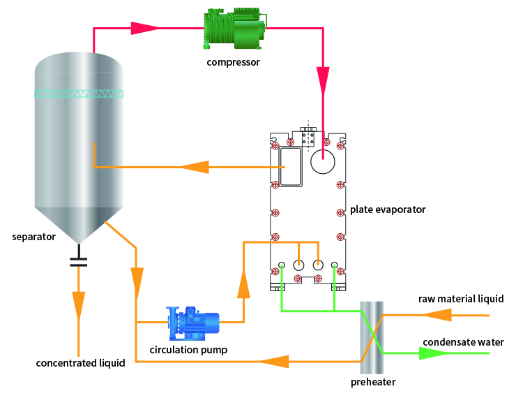Operating Process of MVR Evaporators