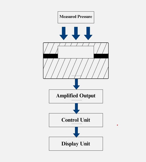 Working Principle of Piezoresistive Vacuum Gauge