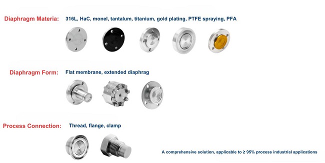 pressure transmitters for process industry