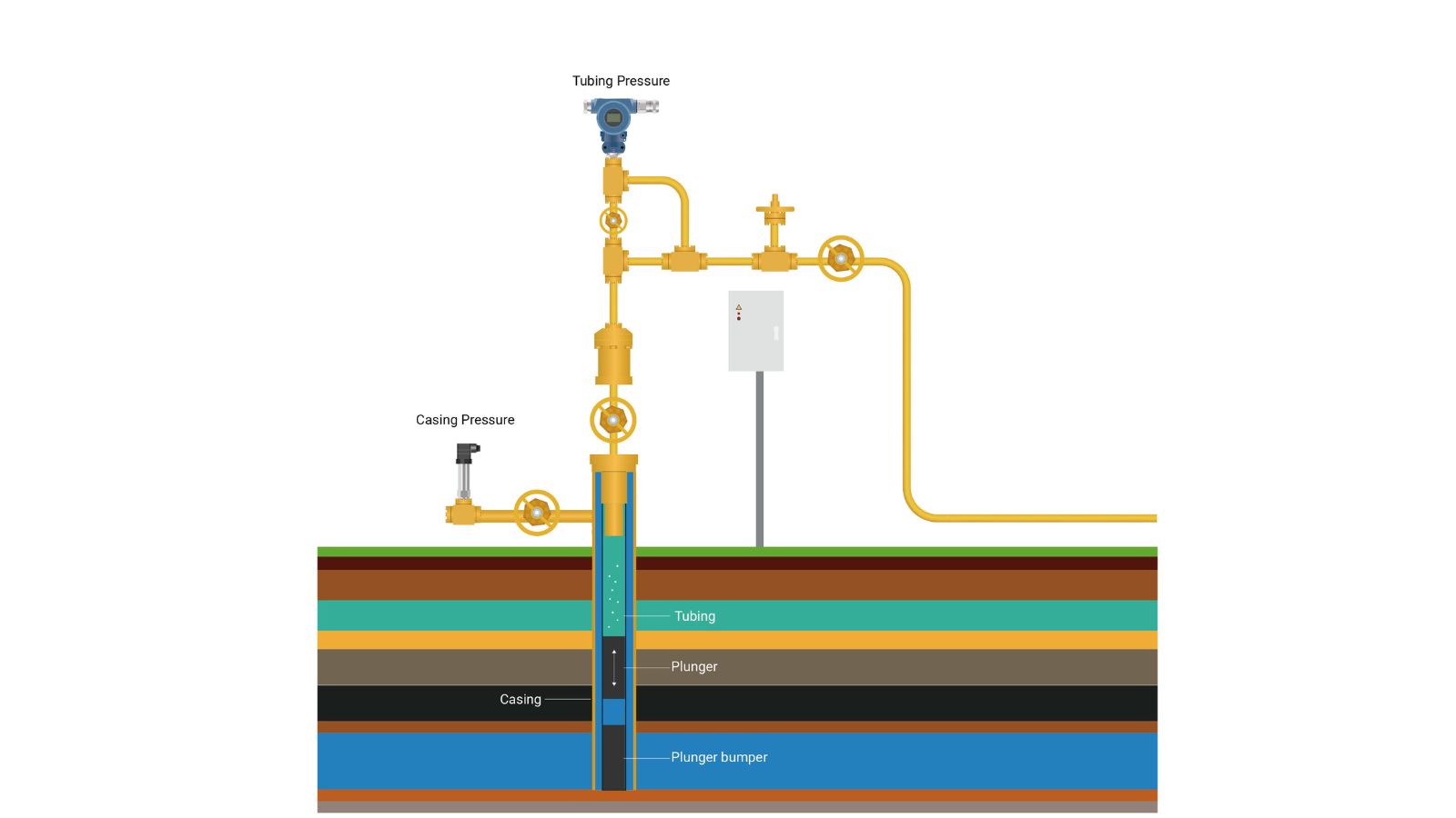 Gas Lift Pressure Measurement