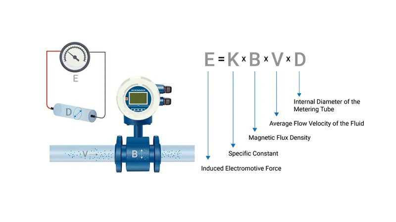 magnetic flowmeters principle magnetic flowmeters principle