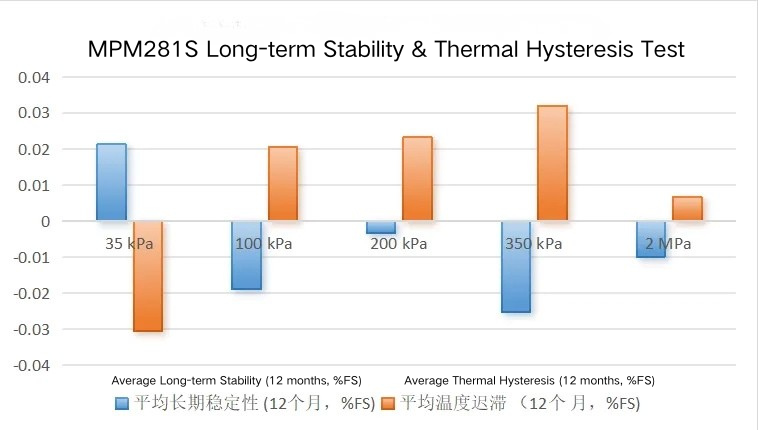MPM281S Annual Stability & Thermal Hysteresis Test.png
