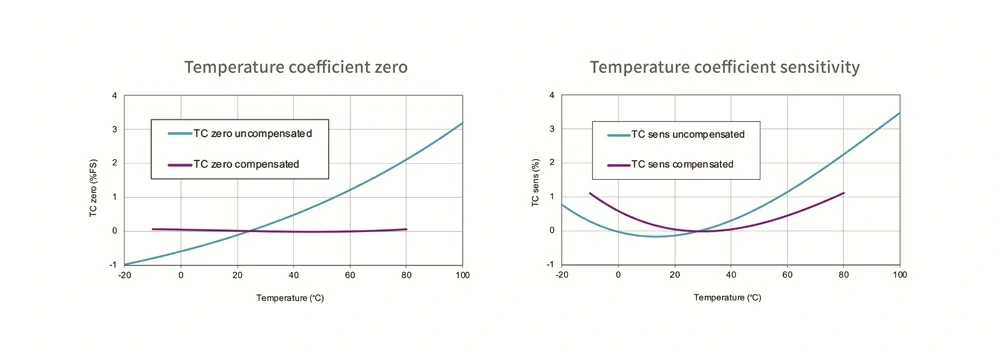 compensated temperature coefficient